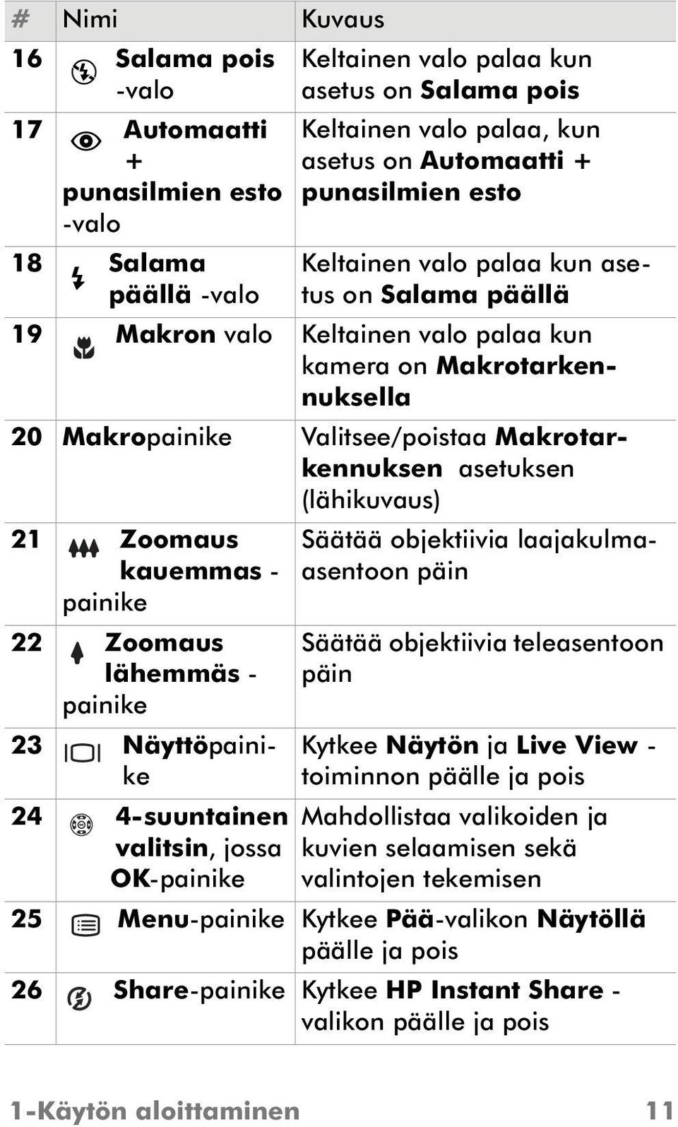 (lähikuvaus) 21 Zoomaus kauemmas - painike 22 Zoomaus lähemmäs - painike 23 Näyttöpainike 24 4-suuntainen valitsin, jossa OK-painike Säätää objektiivia laajakulmaasentoon päin Säätää objektiivia