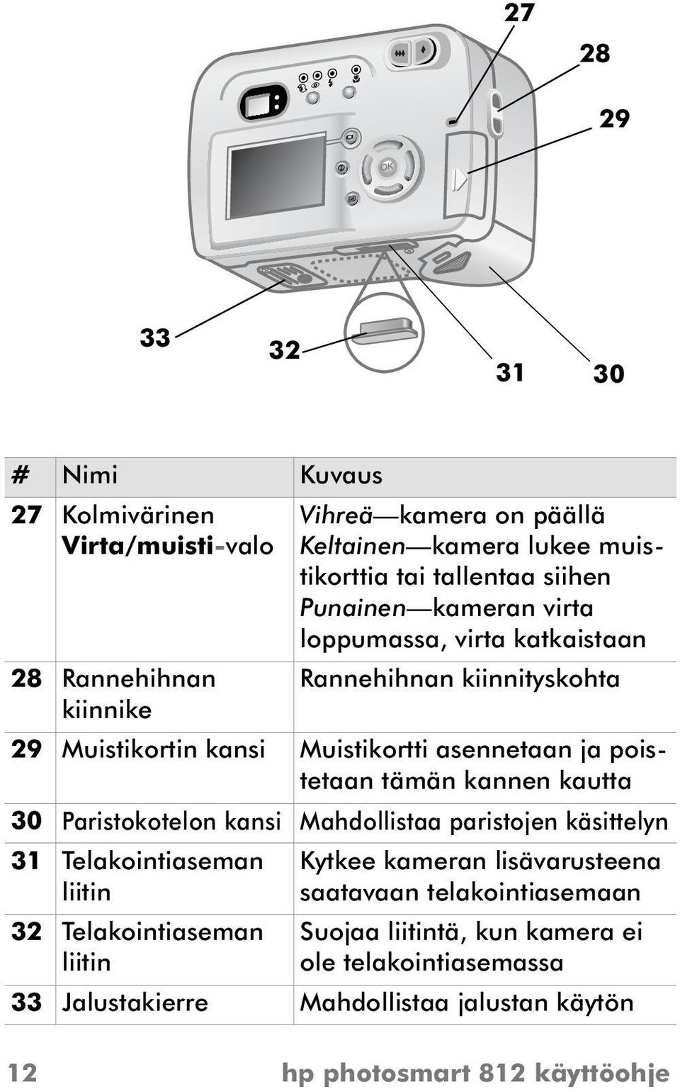 tämän kannen kautta 30 Paristokotelon kansi Mahdollistaa paristojen käsittelyn 31 Telakointiaseman liitin 32 Telakointiaseman liitin Kytkee kameran