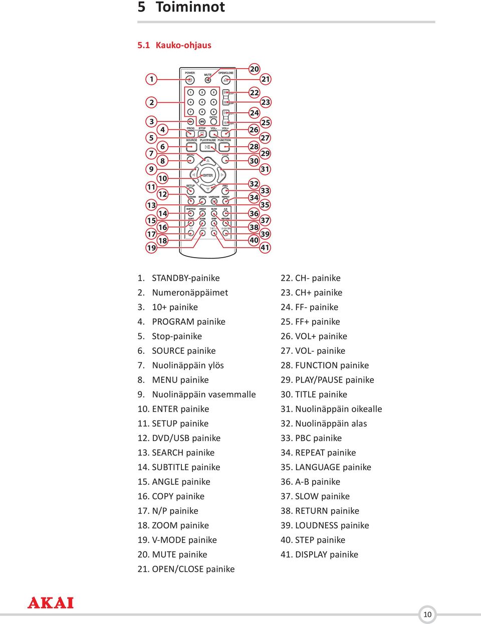 SUBTITLE painike 15. ANGLE painike 16. COPY painike 17. N/P painike 18. ZOOM painike 19. V-MODE painike 20. MUTE painike 21. OPEN/CLOSE painike 22. CH- painike 23. CH+ painike 24. FF- painike 25.