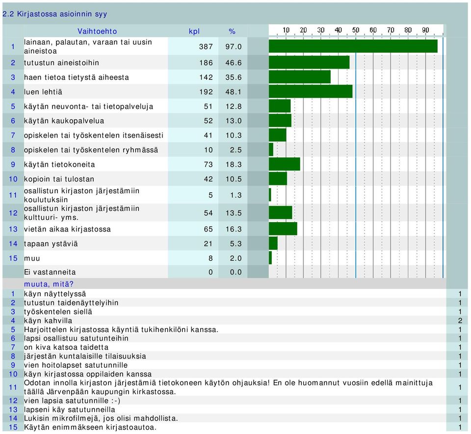 5 9 käytän tietokoneita 73 18.3 10 kopioin tai tulostan 42 10.5 11 osallistun kirjaston järjestämiin koulutuksiin 5 1.3 12 osallistun kirjaston järjestämiin kulttuuri- yms. 54 13.