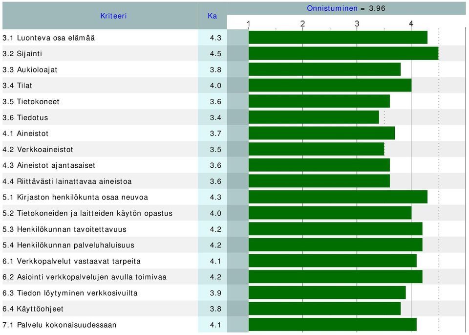 3 5.2 Tietokoneiden ja laitteiden käytön opastus 4.0 5.3 Henkilökunnan tavoitettavuus 4.2 5.4 Henkilökunnan palveluhaluisuus 4.2 6.