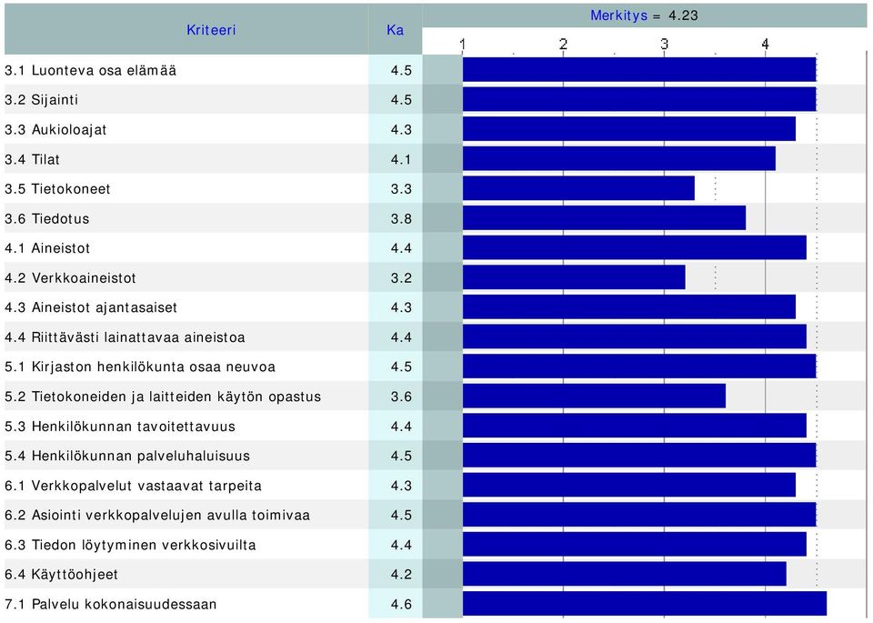 5 5.2 Tietokoneiden ja laitteiden käytön opastus 3.6 5.3 Henkilökunnan tavoitettavuus 4.4 5.4 Henkilökunnan palveluhaluisuus 4.5 6.