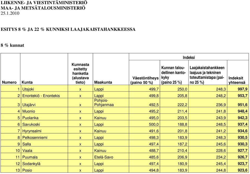 %) Indeksi Laajakaistahankkeen laajuus ja tekninen toteuttamistapa (paino 25 %) Indeksit yhteensä 1 Utsjoki x Lappi 499,7 250,0 248,3 997,9 2 Enontekiö - Enontekis x Lappi 499,8 205,8 248,2 953,7