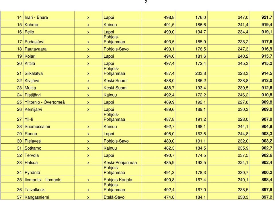 Kivijärvi x Keski-Suomi 488,0 186,2 238,8 913,0 23 Multia x Keski-Suomi 488,7 193,4 230,5 912,6 24 Ristijärvi x Kainuu 492,4 172,2 246,2 910,8 25 Ylitornio - Övertorneå x Lappi 489,9 192,1 227,8