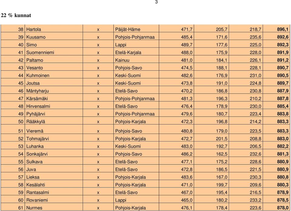 224,8 889,7 46 Mäntyharju x Etelä-Savo 470,2 186,8 230,8 887,9 47 Kärsämäki x Pohjois-Pohjanmaa 481,3 196,3 210,2 887,8 48 Hirvensalmi x Etelä-Savo 476,4 178,9 230,0 885,4 49 Pyhäjärvi x