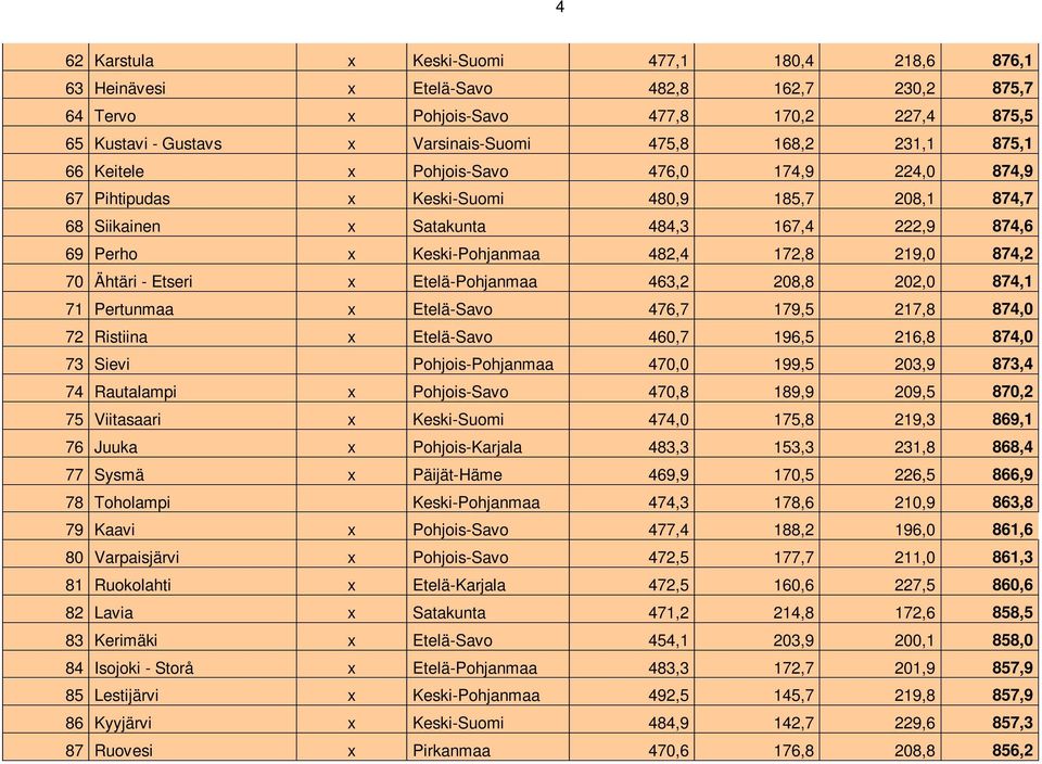 482,4 172,8 219,0 874,2 70 Ähtäri - Etseri x Etelä-Pohjanmaa 463,2 208,8 202,0 874,1 71 Pertunmaa x Etelä-Savo 476,7 179,5 217,8 874,0 72 Ristiina x Etelä-Savo 460,7 196,5 216,8 874,0 73 Sievi
