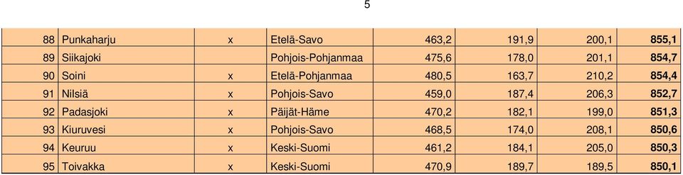 852,7 92 Padasjoki x Päijät-Häme 470,2 182,1 199,0 851,3 93 Kiuruvesi x Pohjois-Savo 468,5 174,0