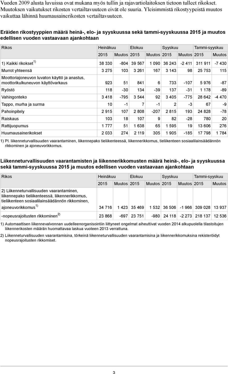 Eräiden rikostyyppien määrä heinä-, elo- ja syyskuussa sekä tammi-syyskuussa 2015 ja muutos edellisen vuoden vastaavaan ajankohtaan Rikos Heinäkuu Elokuu Syyskuu Tammi-syyskuu 2015 Muutos 2015 Muutos