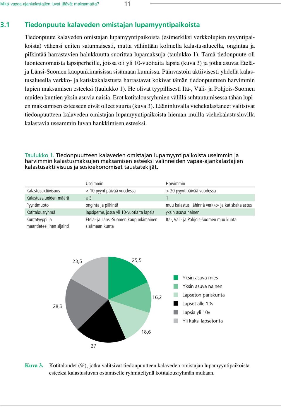 kolmella kalastusalueella, ongintaa ja pilkintää harrastavien halukkuutta suorittaa lupamaksuja (taulukko 1).