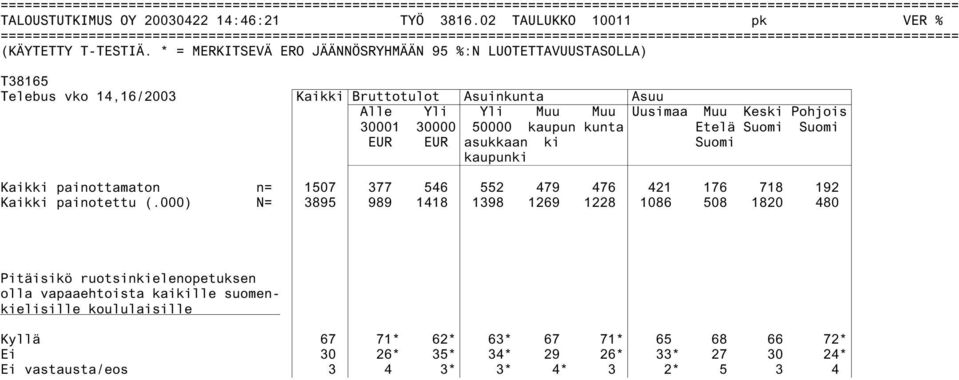 * = MERKITSEVÄ ERO JÄÄNNÖSRYHMÄÄN 95 %:N LUOTETTAVUUSTASOLLA) T38165 Telebus vko 14,16/ Kaikki Bruttotulot Asuinkunta Asuu Alle Yli Yli Muu Muu Uusimaa Muu Keski Pohjois 30001 30000 50000 kaupun