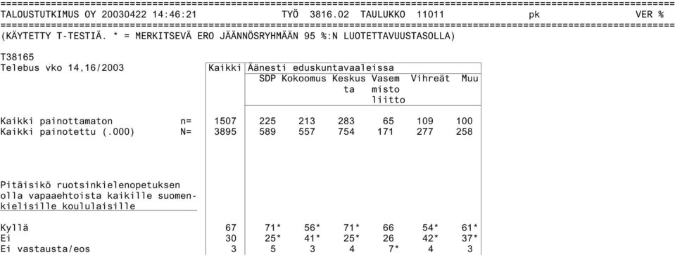 * = MERKITSEVÄ ERO JÄÄNNÖSRYHMÄÄN 95 %:N LUOTETTAVUUSTASOLLA) T38165 Telebus vko 14,16/ Kaikki Äänesti eduskuntavaaleissa SDP Kokoomus Keskus Vasem Vihreät Muu ta misto liitto Kaikki painottamaton n=