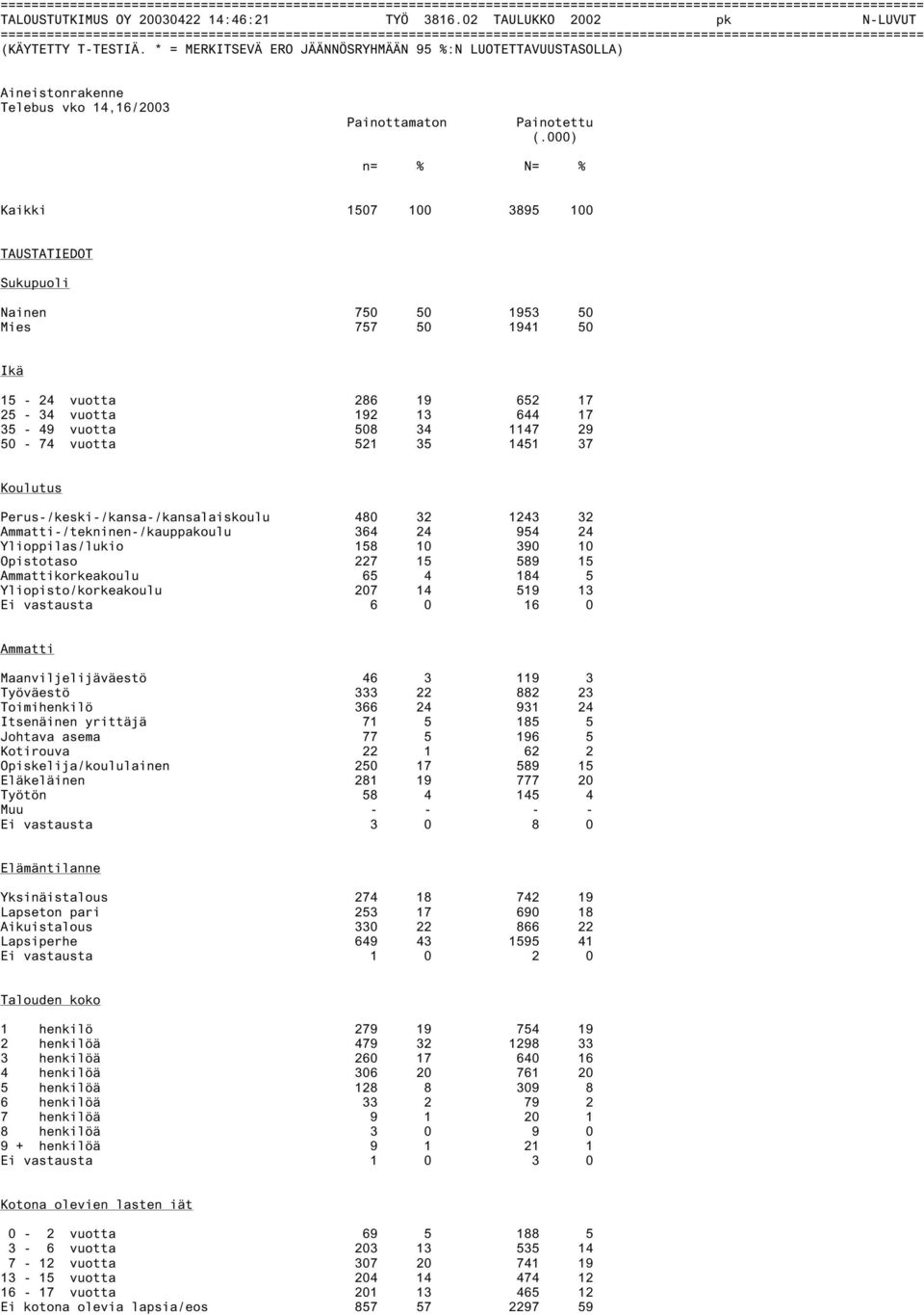 * = MERKITSEVÄ ERO JÄÄNNÖSRYHMÄÄN 95 %:N LUOTETTAVUUSTASOLLA) Aineistonrakenne Telebus vko 14,16/ Painottamaton Painotettu (.