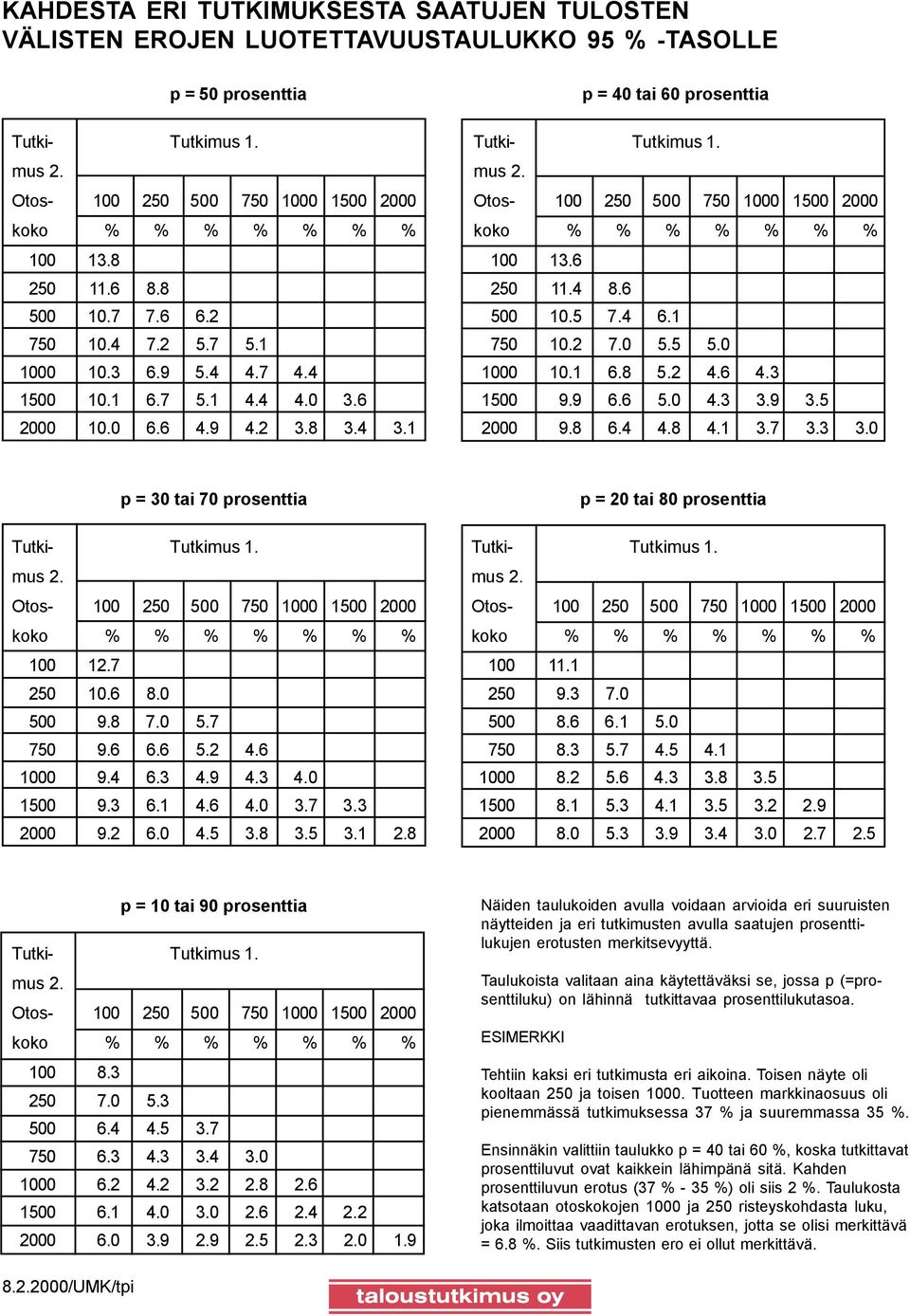 4 3.1 p = 40 tai 60 prosenttia Tutki- Tutkimus 1. mus 2. Otos- 100 250 500 750 1000 1500 2000 koko % % % % % % % 100 13.6 250 11.4 8.6 500 10.5 7.4 6.1 750 10.2 7.0 5.5 5.0 1000 10.1 6.8 5.2 4.6 4.