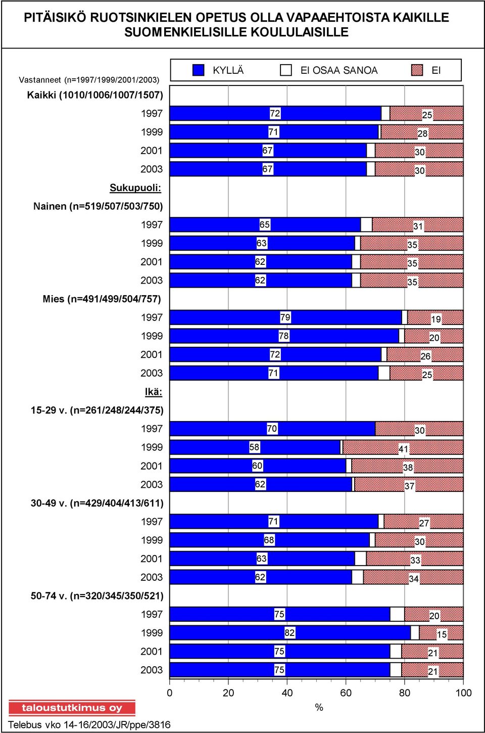 35 Mies (n=491/499/504/757) 79 19 78 20 72 26 71 25 Ikä: 15-29 v. (n=261/248/244/375) 70 30 58 41 60 38 62 37 30-49 v.