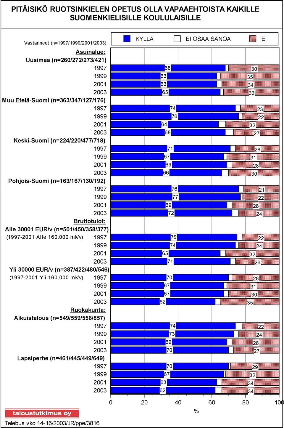 000 mk/v) Yli 30000 EUR/v (n=387/422/480/546) (- Yli 160.