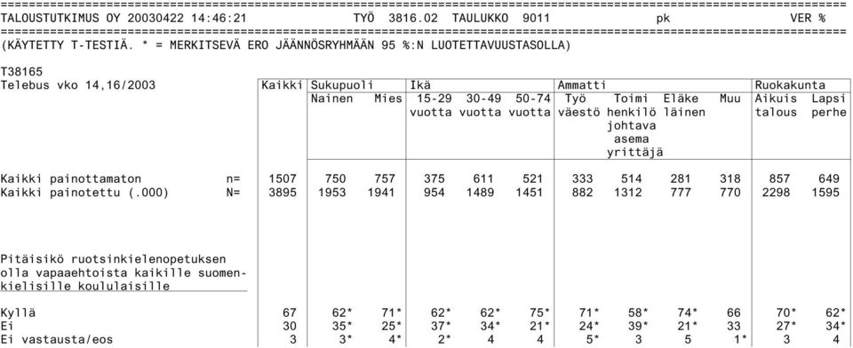 * = MERKITSEVÄ ERO JÄÄNNÖSRYHMÄÄN 95 %:N LUOTETTAVUUSTASOLLA) T38165 Telebus vko 14,16/ Kaikki Sukupuoli Ikä Ammatti Ruokakunta Nainen Mies 15-29 30-49 50-74 Työ Toimi Eläke Muu Aikuis Lapsi vuotta