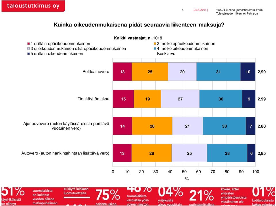 5 erittäin oikeudenmukainen Keskiarvo Polttoainevero 13 25 20 31 10 2,99 Tienkäyttömaksu 15 19 2 30 9 2,99 Ajoneuvovero (auton