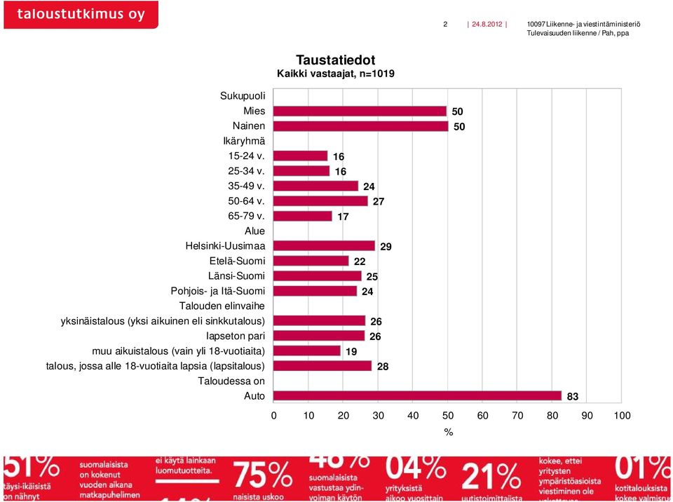 Alue Helsinki-Uusimaa Etelä-Suomi Länsi-Suomi Pohjois- ja Itä-Suomi Talouden elinvaihe yksinäistalous (yksi aikuinen