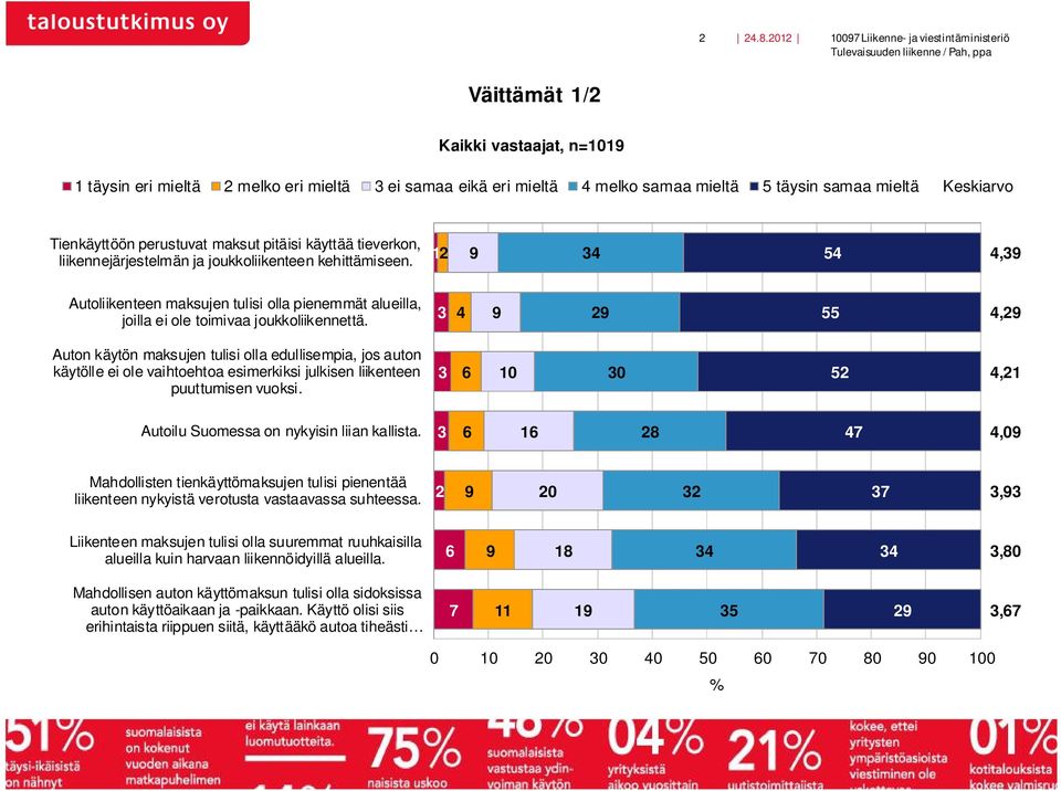 maksut pitäisi käyttää tieverkon, liikennejärjestelmän ja joukkoliikenteen kehittämiseen.