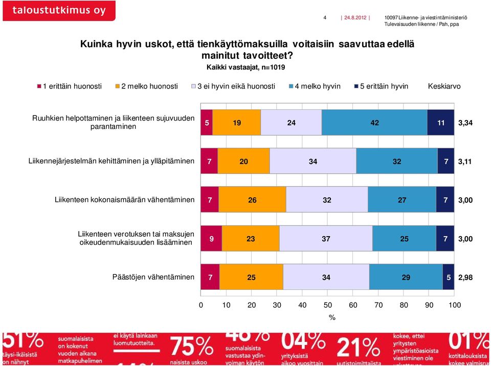 sujuvuuden parantaminen 5 19 24 42 11 3,34 Liikennejärjestelmän kehittäminen ja ylläpitäminen 20 34 32 3,11 Liikenteen kokonaismäärän vähentäminen