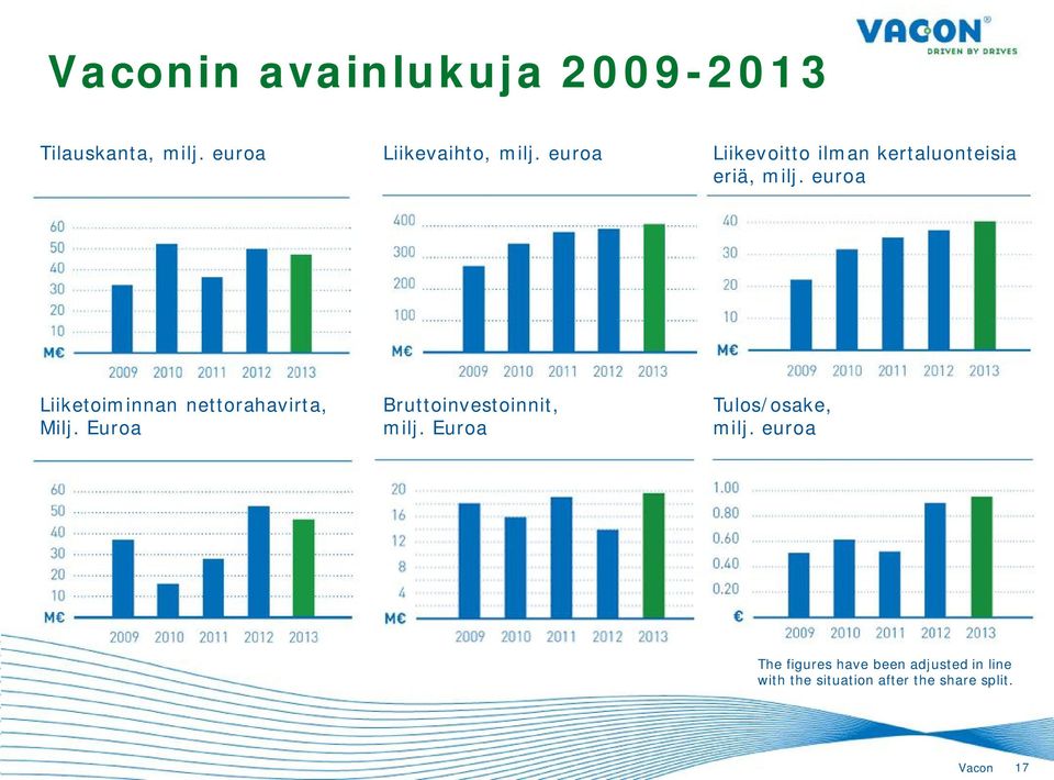 euroa Liiketoiminnan nettorahavirta, Bruttoinvestoinnit, Tulos/osake, Milj.