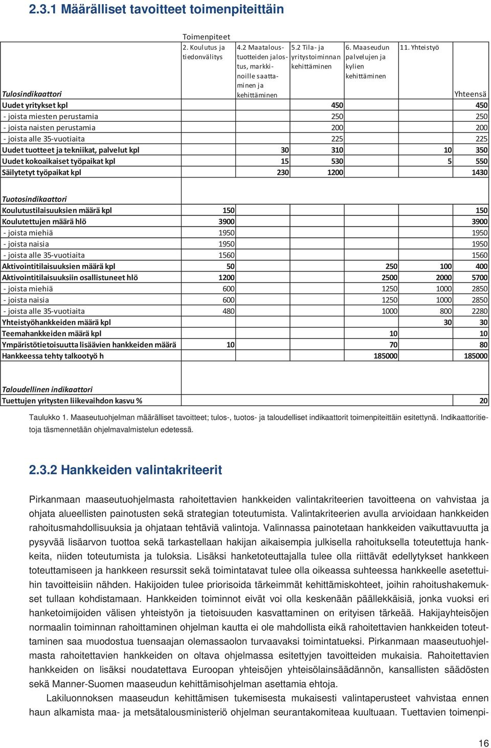 Yhteistyö Tulosindikaattori Yhteensä Uudet yritykset kpl 450 450 joista miesten perustamia 250 250 joista naisten perustamia 200 200 joista alle 35 vuotiaita 225 225 Uudet tuotteet ja tekniikat,