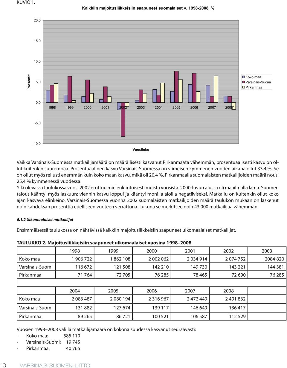 on määrällisesti kasvanut Pirkanmaata vähemmän, prosentuaalisesti kasvu on ollut kuitenkin suurempaa. Prosentuaalinen kasvu Varsinais-Suomessa on viimeisen kymmenen vuoden aikana ollut 33,4 %.