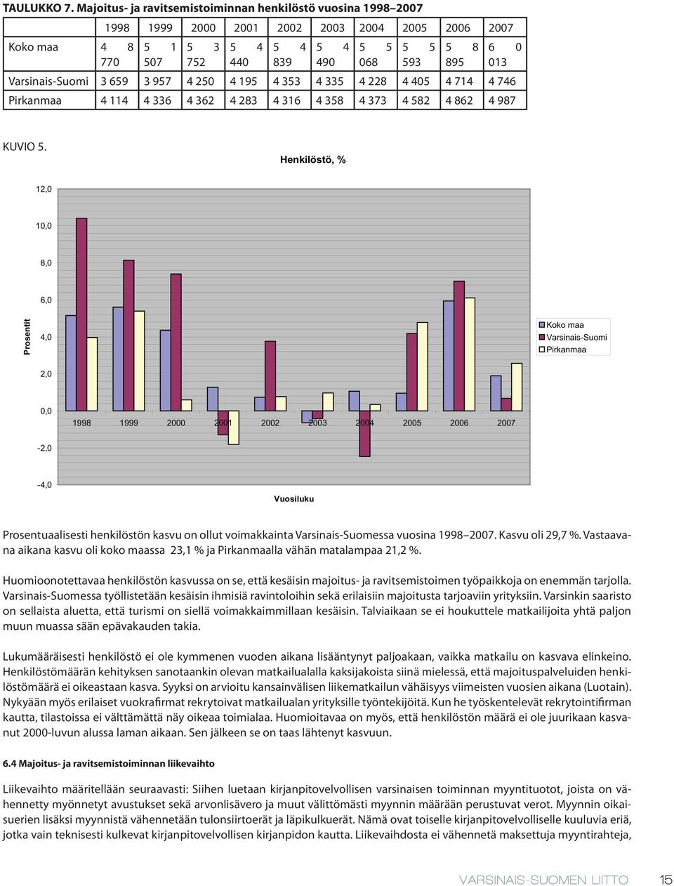 013 Varsinais-Suomi 3 659 3 957 4 250 4 195 4 353 4 335 4 228 4 405 4 714 4 746 Pirkanmaa 4 114 4 336 4 362 4 283 4 316 4 358 4 373 4 582 4 862 4 987 KUVIO 5.