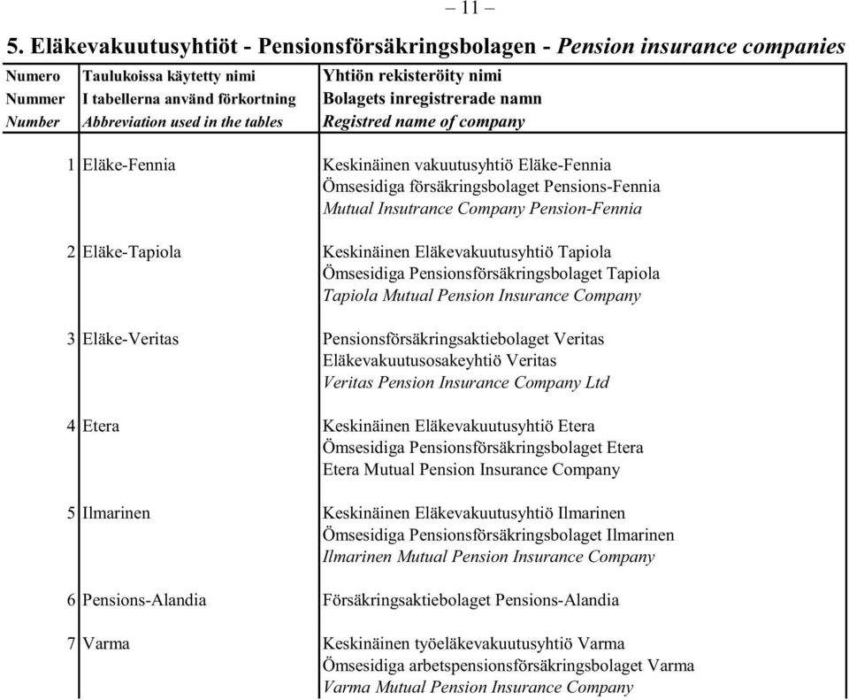 Insutrance Company Pension-Fennia 2 Eläke-Tapiola Keskinäinen Eläkevakuutusyhtiö Tapiola Ömsesidiga Pensionsförsäkringsbolaget Tapiola Tapiola Mutual Pension Insurance Company 3 Eläke-Veritas