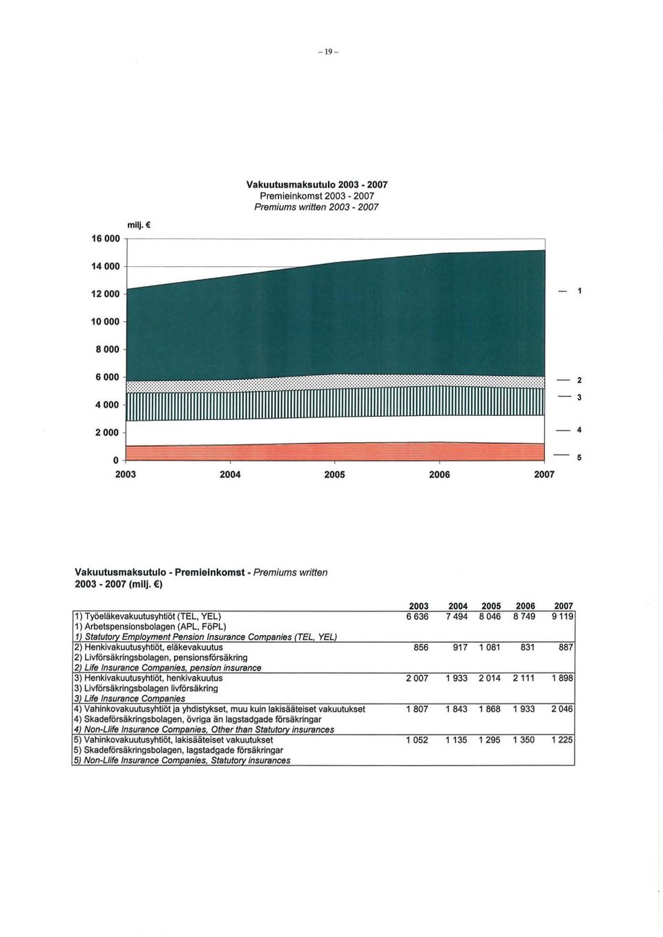 ) 1) Tyoeliikevakuutusyhtiot (TEL, YEL) 1) Arbetspensionsbolagen (APL, FoPL) 1 J Statutory Employment Pension Insurance Companies (TEL, YELJ 2) Henkivakuutusyhtiot, eliikevakuutus 2)