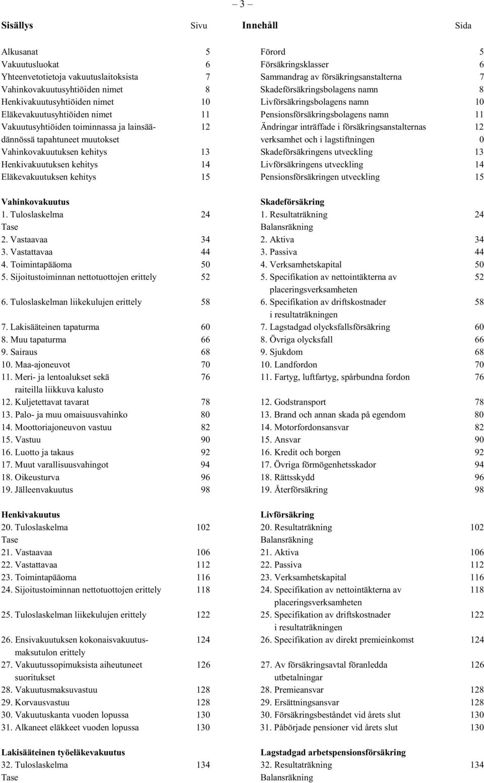 lainsää- 12 Ändringar inträffade i försäkringsanstalternas 12 dännössä tapahtuneet muutokset verksamhet och i lagstiftningen 0 Vahinkovakuutuksen kehitys 13 Skadeförsäkringens utveckling 13