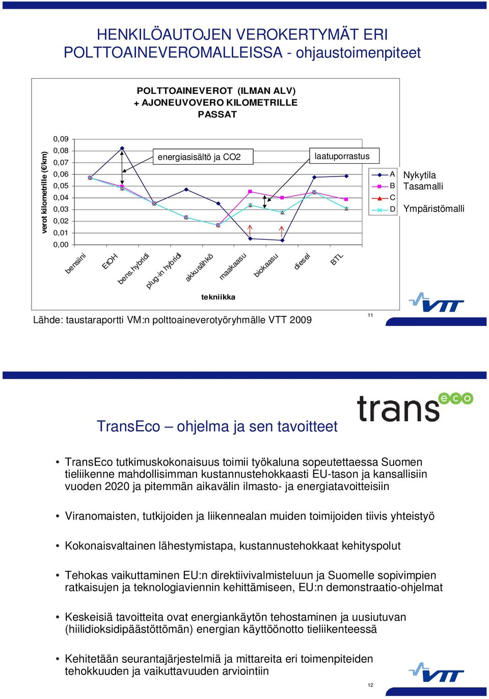 hybridi plug-in hybridi akkusähkö maakaasu biokaasu diesel BTL tekniikka Lähde: taustaraportti VM:n polttoaineverotyöryhmälle VTT 2009 11 TransEco ohjelma ja sen tavoitteet TransEco