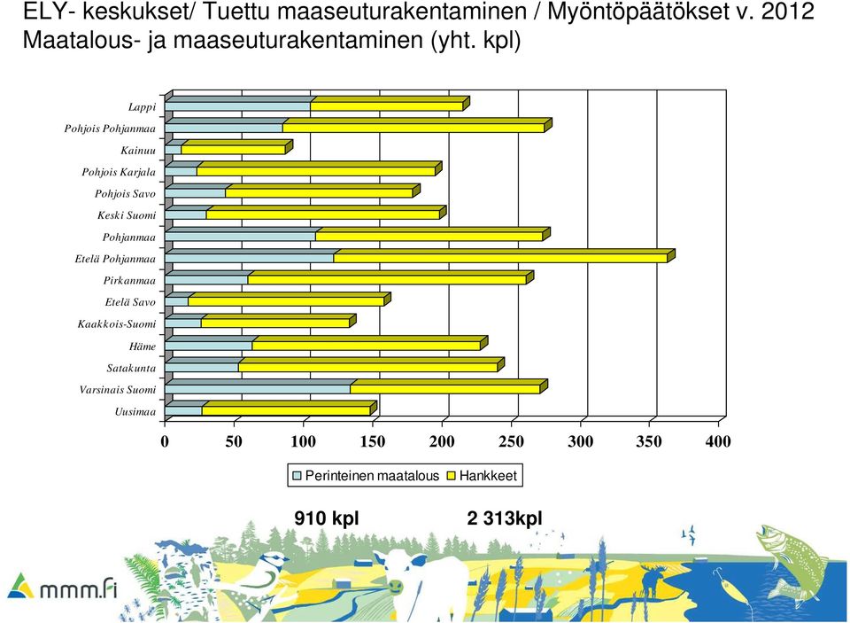 kpl) Lappi Pohjois Pohjanmaa Kainuu Pohjois Karjala Pohjois Savo Keski Suomi Pohjanmaa Etelä