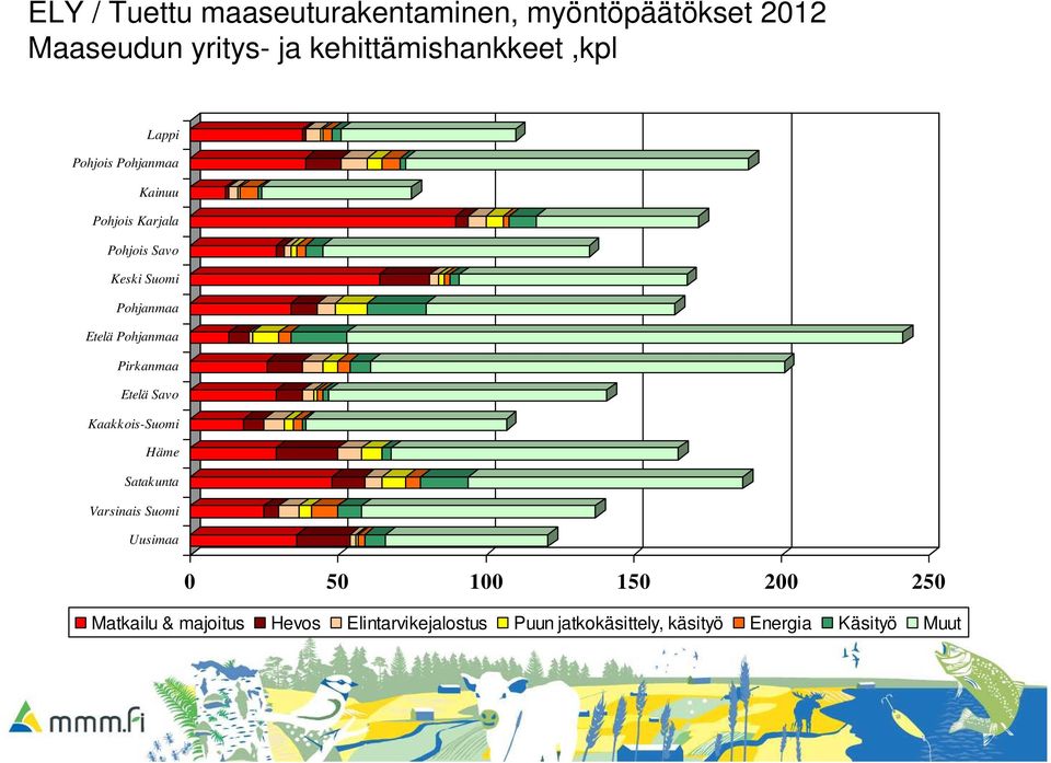 Pohjanmaa Etelä Pohjanmaa Pirkanmaa Etelä Savo Kaakkois-Suomi Häme Satakunta Varsinais Suomi