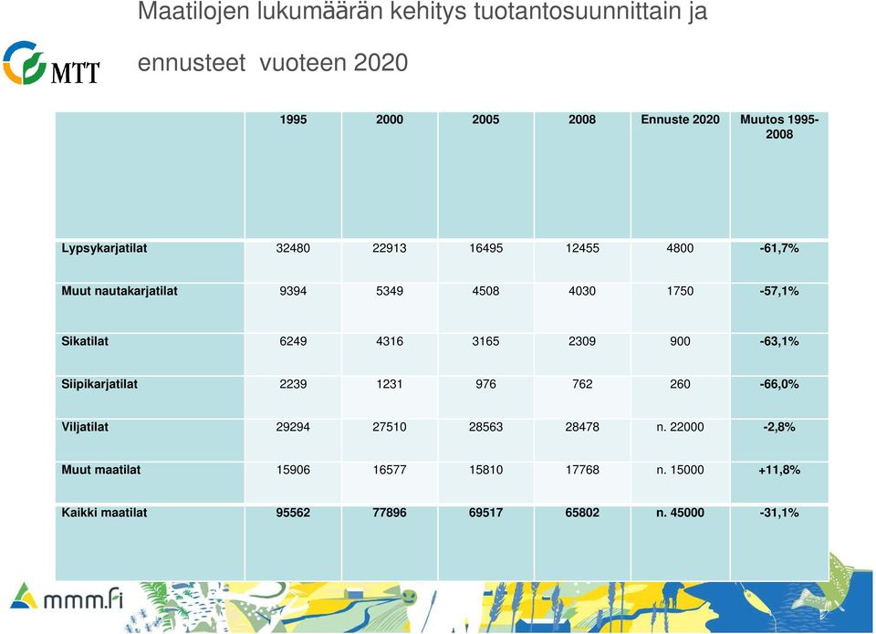 Sikatilat 6249 4316 3165 2309 900-63,1% Siipikarjatilat 2239 1231 976 762 260-66,0% Viljatilat 29294 27510 28563