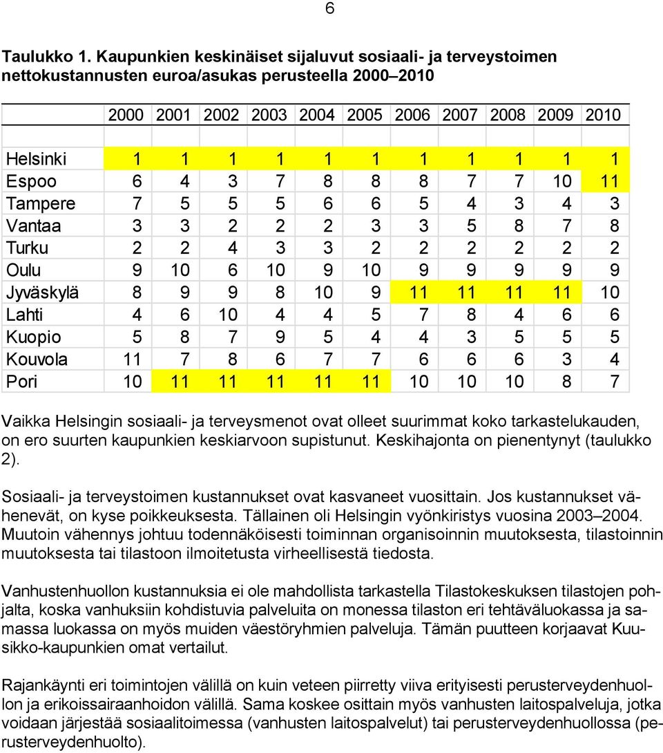 Espoo 6 4 3 7 8 8 8 7 7 10 11 Tampere 7 5 5 5 6 6 5 4 3 4 3 Vantaa 3 3 2 2 2 3 3 5 8 7 8 Turku 2 2 4 3 3 2 2 2 2 2 2 Oulu 9 10 6 10 9 10 9 9 9 9 9 Jyväskylä 8 9 9 8 10 9 11 11 11 11 10 Lahti 4 6 10 4