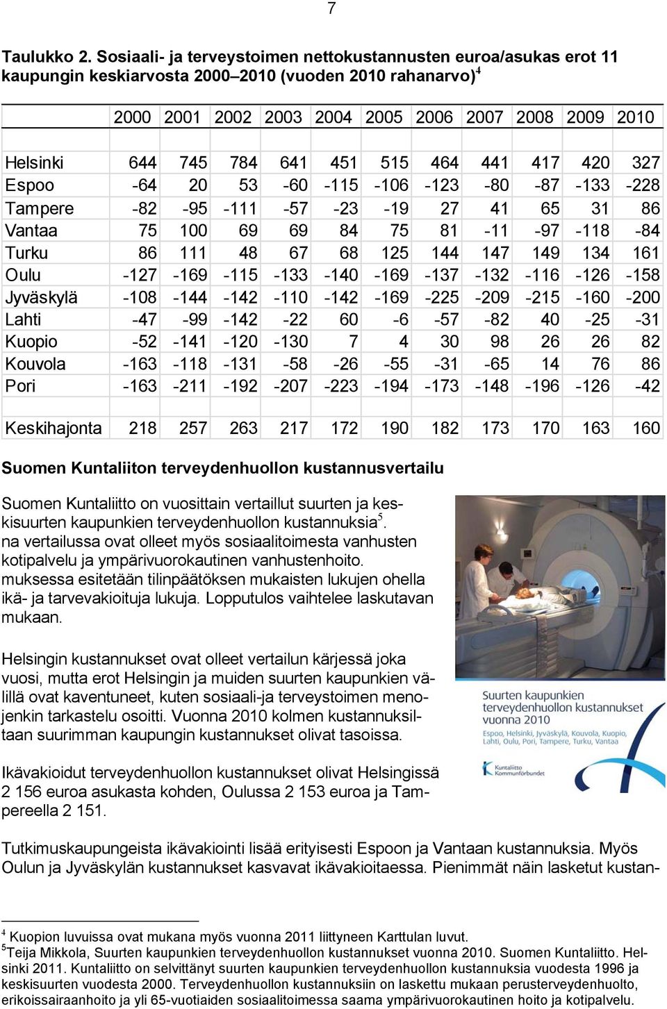 784 641 451 515 464 441 417 420 327 Espoo -64 20 53-60 -115-106 -123-80 -87-133 -228 Tampere -82-95 -111-57 -23-19 27 41 65 31 86 Vantaa 75 100 69 69 84 75 81-11 -97-118 -84 Turku 86 111 48 67 68 125