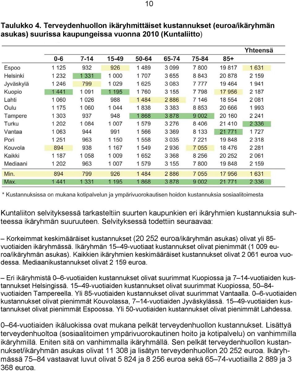 kustannuksia suhteessa ikäryhmän suuruuteen. Selvityksessä todettiin seuraavaa: Korkeimmat keskimääräiset kustannukset (20 252 euroa/ikäryhmän asukas) olivat yli 85- vuotiaiden ikäryhmässä.