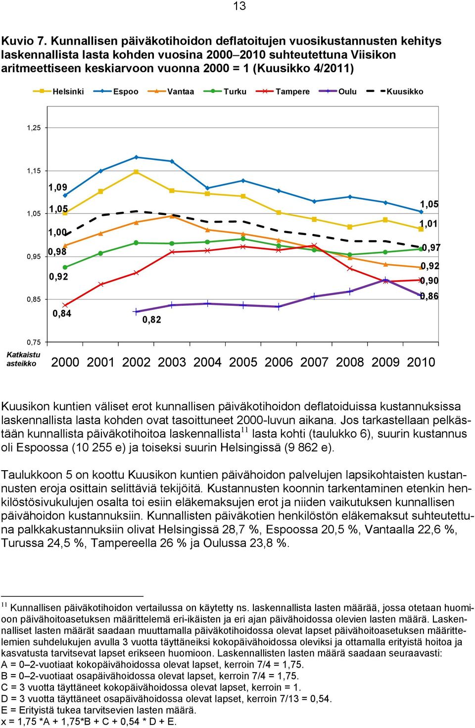 Helsinki Espoo Vantaa Turku Tampere Oulu Kuusikko 1,25 1,15 1,05 0,95 0,85 1,09 1,05 1,00 0,98 0,92 0,84 0,82 1,05 1,01 0,97 0,92 0,90 0,86 0,75 Katkaistu asteikko 2000 2001 2002 2003 2004 2005 2006