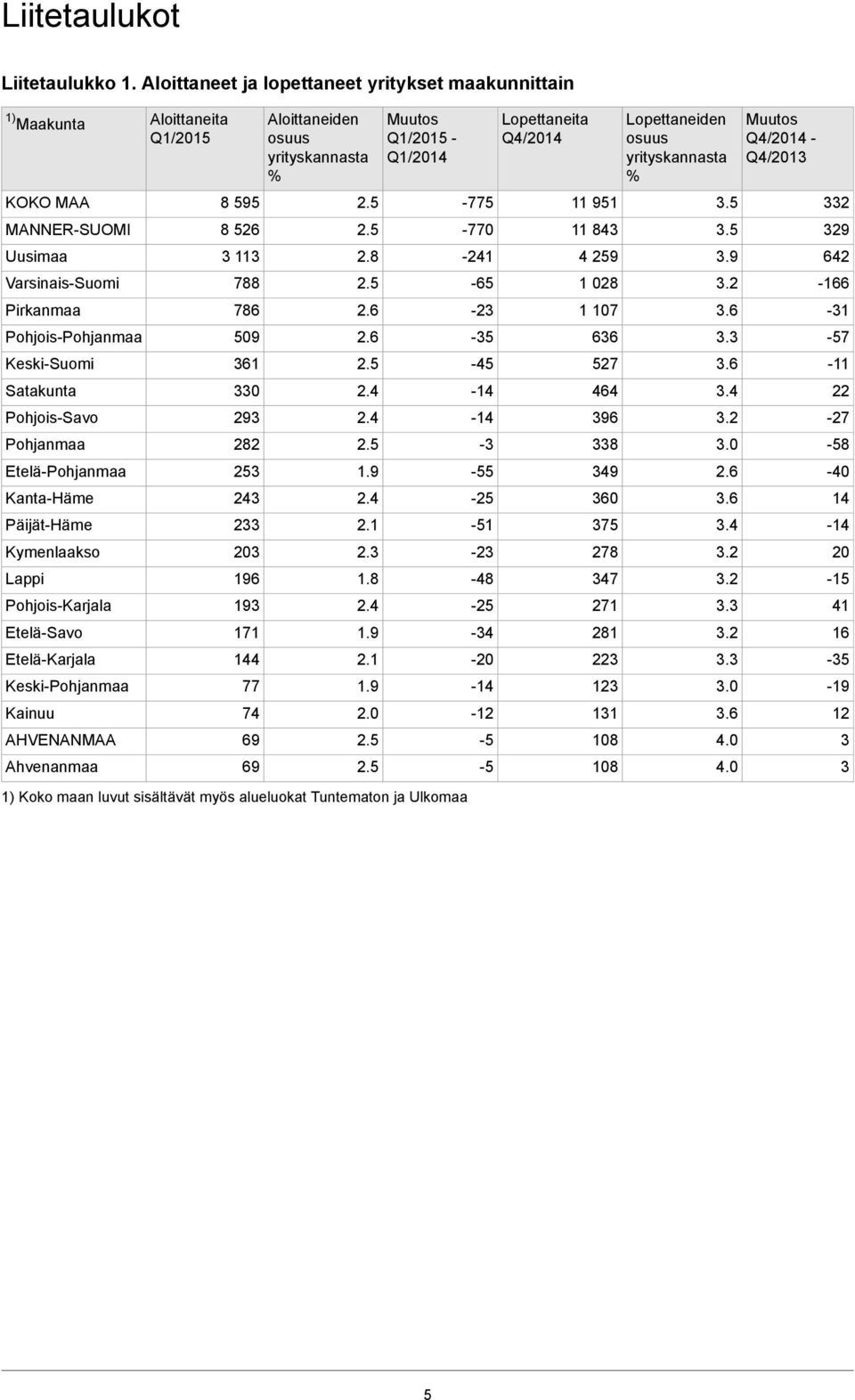 Kanta-Häme Päijät-Häme Kymenlaakso Lappi Pohjois-Karjala Etelä-Savo Etelä-Karjala Keski-Pohjanmaa Kainuu AHVENANMAA Ahvenanmaa Aloittaneita Q1/2015 8 595 8 526 3 113 788 786 509 361 330 293 282 253