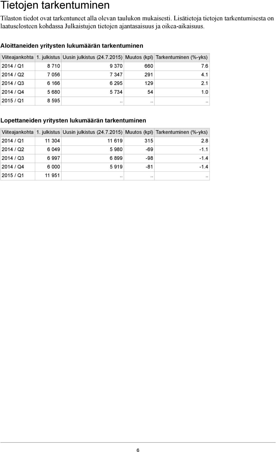 julkistus Uusin julkistus (24.7.2015) Muutos (kpl) Tarkentuminen (%-yks) 2014 / Q1 8 710 9 370 660 7.6 2014 / Q2 7 056 7 347 291 4.1 2014 / Q3 6 166 6 295 129 2.1 2014 / Q4 5 680 5 734 54 1.