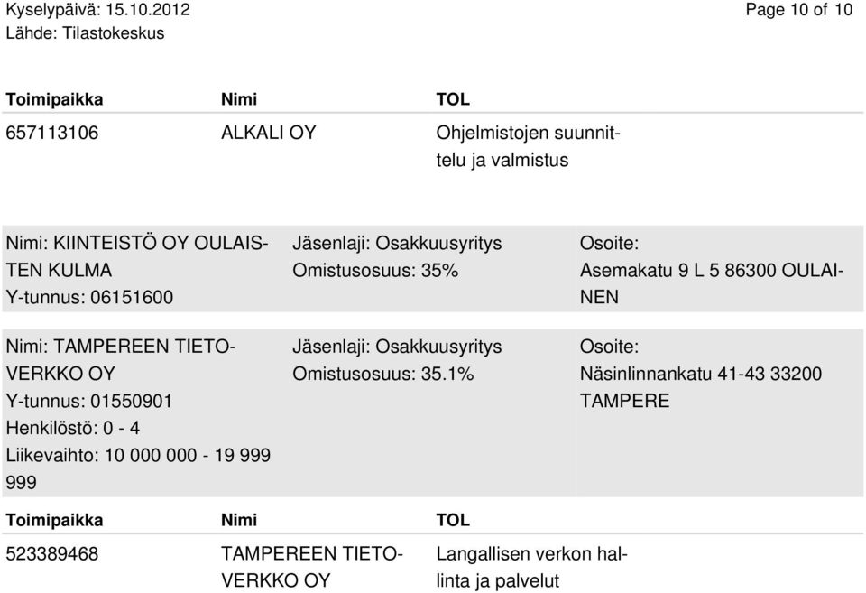 TEN KULMA Y-tunnus: 06151600 Omistusosuus: 35% Asemakatu 9 L 5 86300 OULAI- NEN Nimi: TAMPEREEN TIETO-