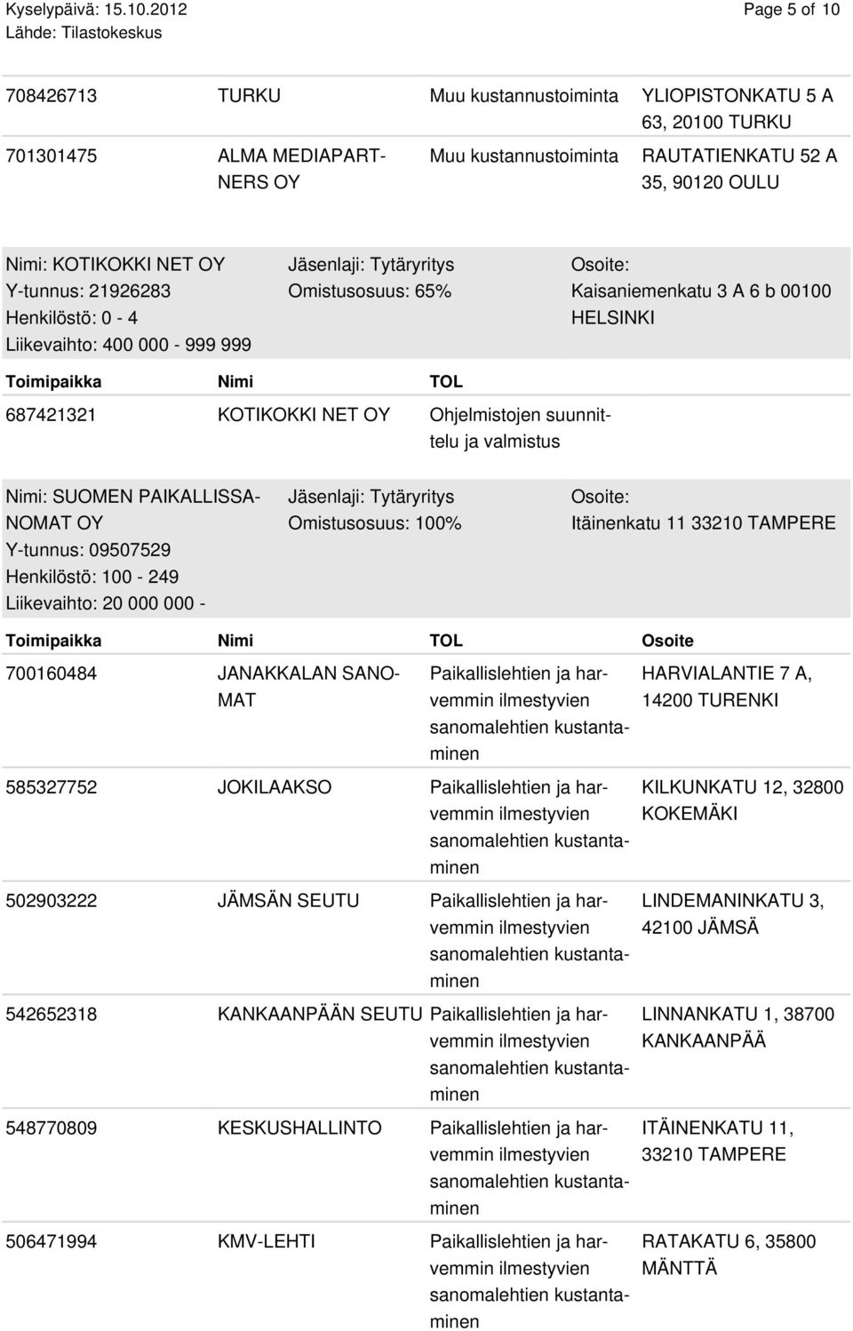 NET OY Y-tunnus: 21926283 Henkilöstö: 0-4 Liikevaihto: 400 000 - Omistusosuus: 65% Kaisaniemenkatu 3 A 6 b 00100 HEL 687421321 KOTIKOKKI NET OY Ohjelmistojen suunnittelu ja valmistus Nimi: SUOMEN