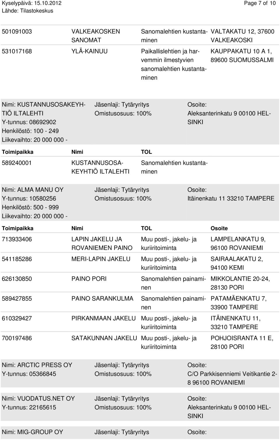 ILTALEHTI Y-tunnus: 08692902 589240001 KUSTANNUSOSA- KEYHTIÖ ILTALEHTI Nimi: ALMA MANU OY Y-tunnus: 10580256 Henkilöstö: 500 - Itäinenkatu 11 Osoite 713933406 LAPIN JAKELU JA ROVANIEMEN PAINO Muu