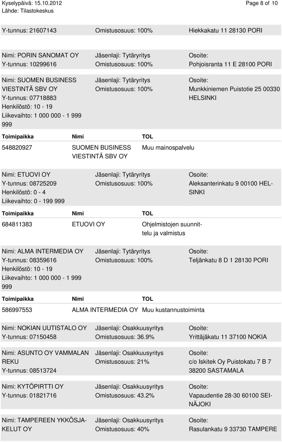 Henkilöstö: 10-19 Liikevaihto: 1 000 000-1 Munkkiniemen Puistotie 25 00330 HEL 548820927 SUOMEN BUSINESS VIESTINTÄ SBV OY Muu mainospalvelu Nimi: ETUOVI OY Y-tunnus: 08725209 Henkilöstö: 0-4