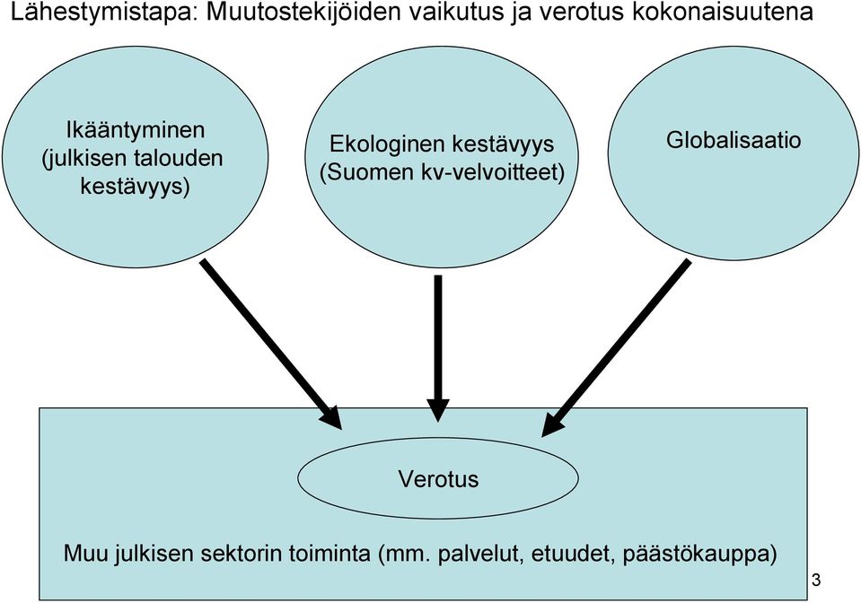 Ekologinen kestävyys (Suomen kv-velvoitteet) Globalisaatio