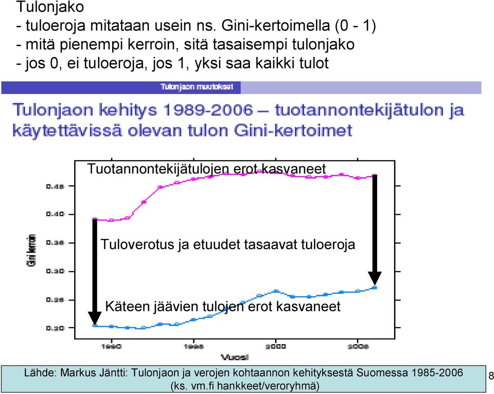 1, yksi saa kaikki tulot Tuotannontekijätulojen erot kasvaneet Tuloverotus ja etuudet tasaavat