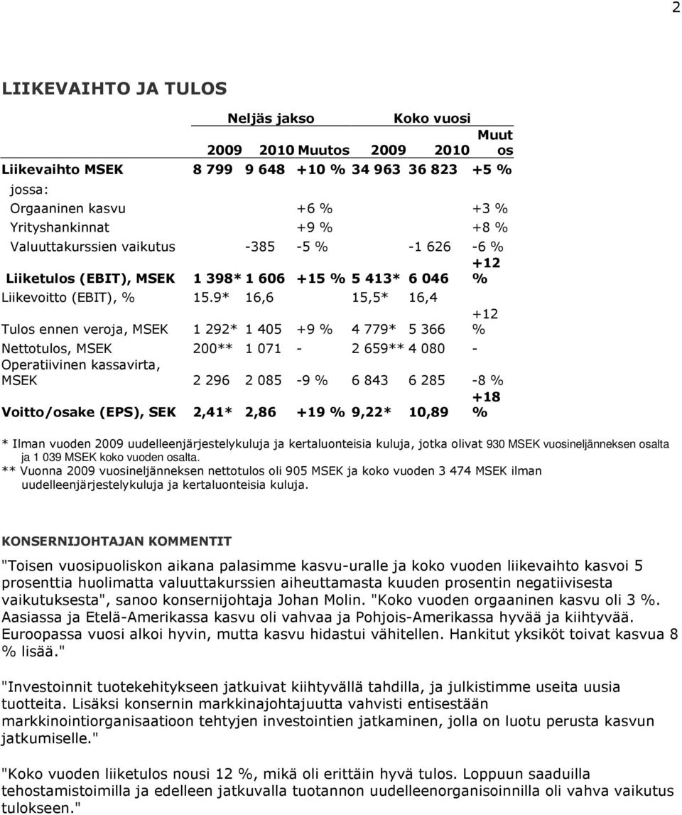 9* 16,6 15,5* 16,4 Tulos ennen veroja, MSEK 1 292* 1 405 +9 % 4 779* 5 366 +12 % Nettotulos, MSEK 200** 1 071-2 659** 4 080 - Operatiivinen kassavirta, MSEK 2 296 2 085-9 % 6 843 6 285-8 % +18