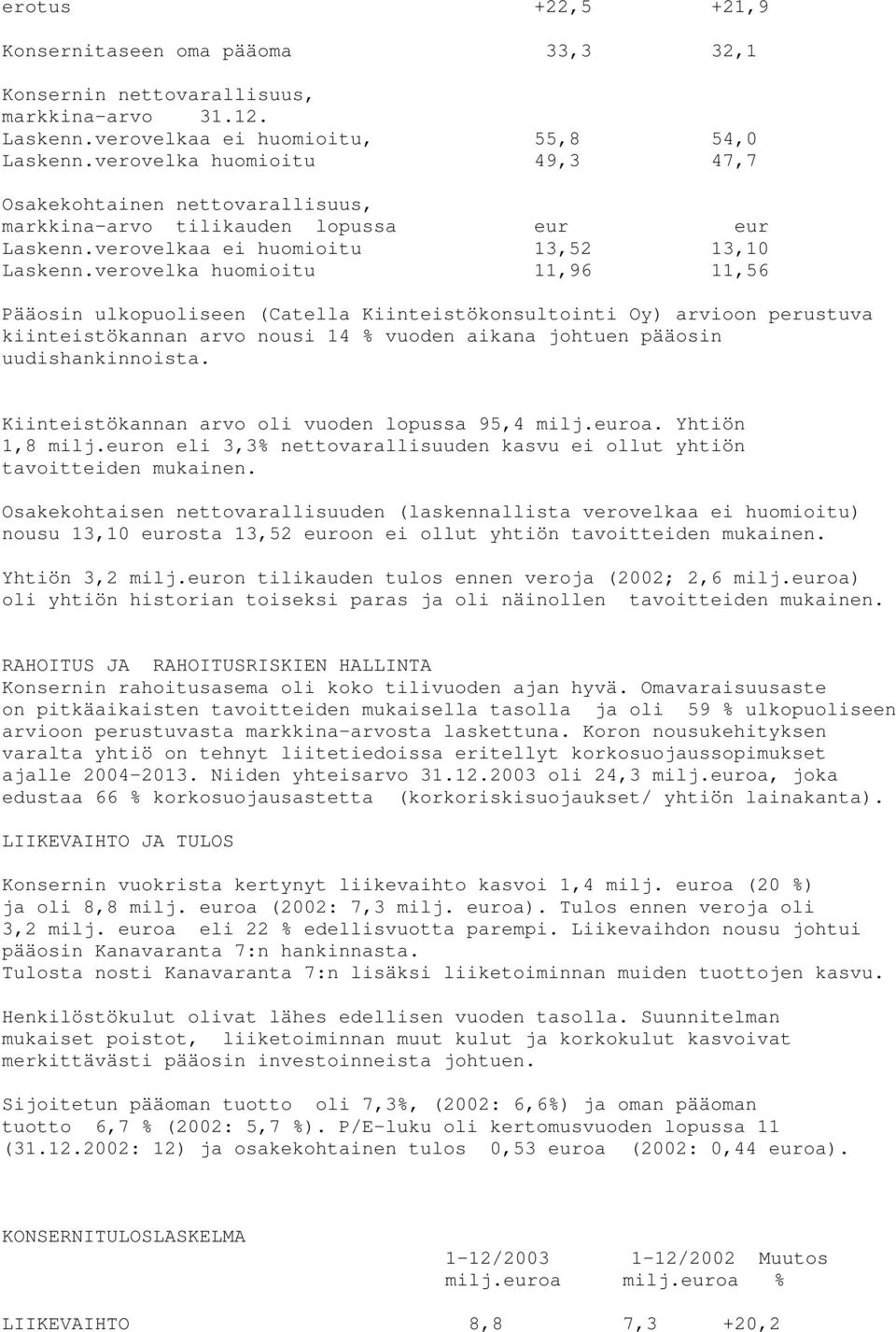 verovelka huomioitu 11,96 11,56 Pääosin ulkopuoliseen (Catella Kiinteistökonsultointi Oy) arvioon perustuva kiinteistökannan arvo nousi 14 % vuoden aikana johtuen pääosin uudishankinnoista.