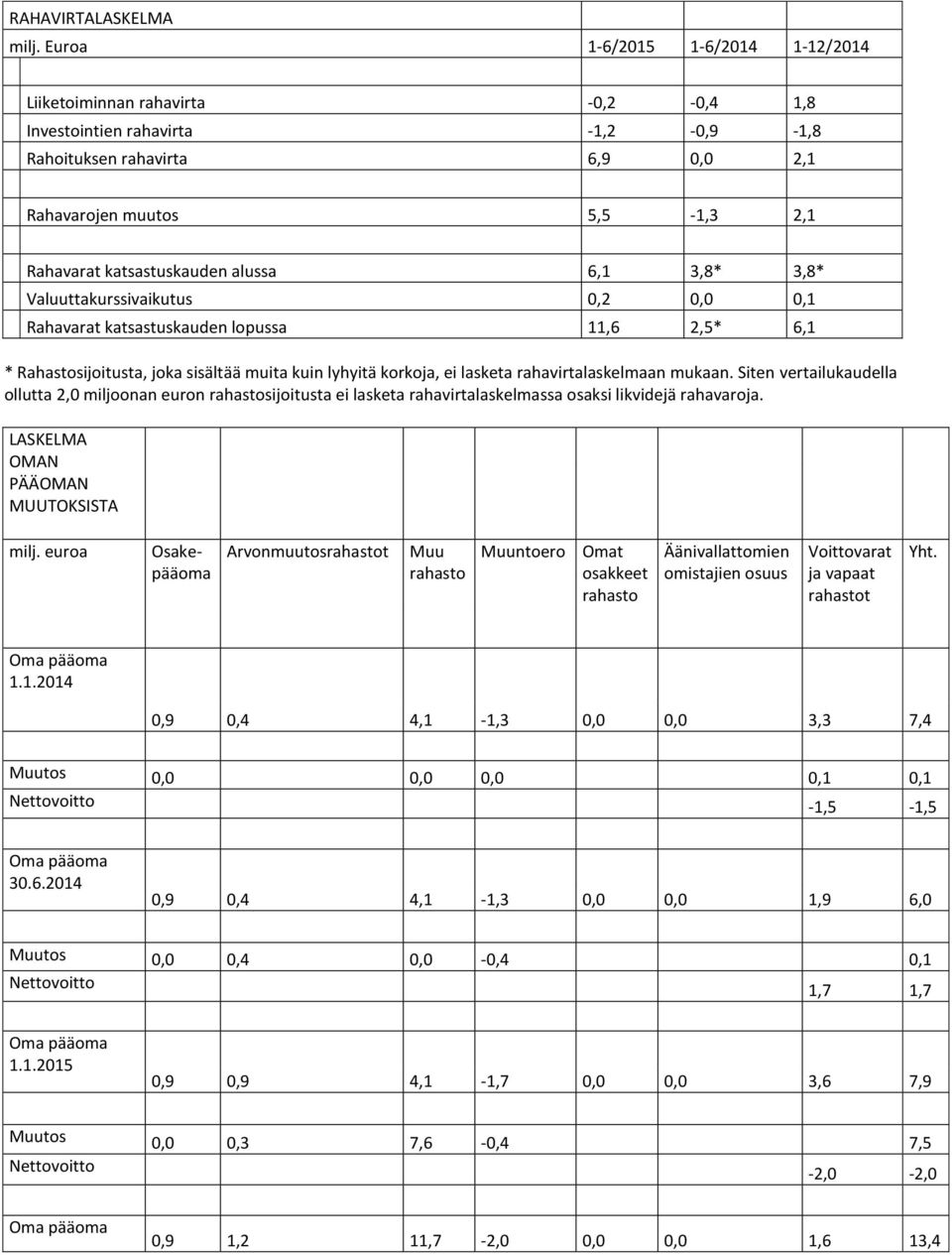 Valuuttakurssivaikutus 0,2 0,0 0,1 Rahavarat katsastuskauden lopussa 11,6 2,5* 6,1 * Rahastosijoitusta, joka sisältää muita kuin lyhyitä korkoja, ei lasketa rahavirtalaskelmaan mukaan.